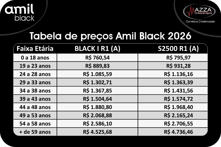 Infográfico detalhado com a Tabela de Preços Amil Black 2026 para as categorias BLACK I R1 e S2500 R1 por faixa etária - Mazza Corretora.